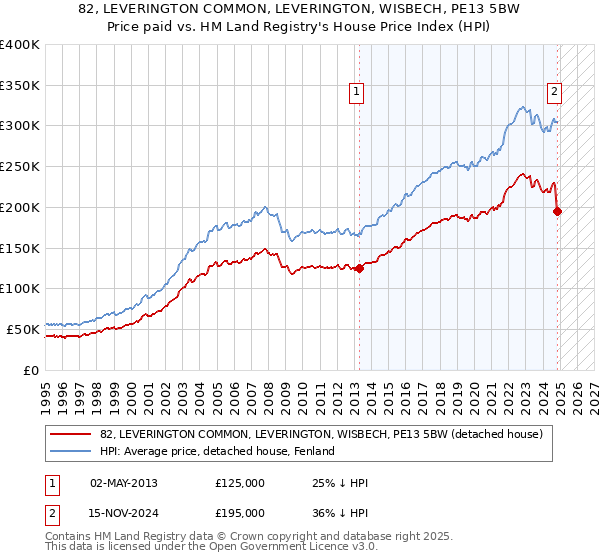 82, LEVERINGTON COMMON, LEVERINGTON, WISBECH, PE13 5BW: Price paid vs HM Land Registry's House Price Index