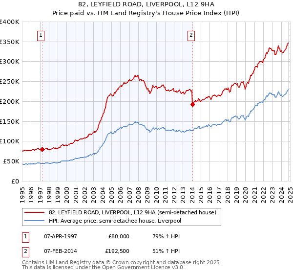 82, LEYFIELD ROAD, LIVERPOOL, L12 9HA: Price paid vs HM Land Registry's House Price Index