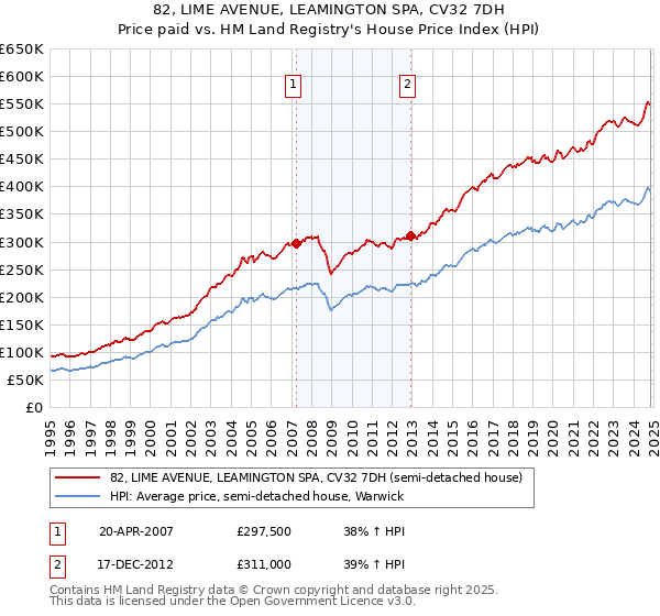 82, LIME AVENUE, LEAMINGTON SPA, CV32 7DH: Price paid vs HM Land Registry's House Price Index