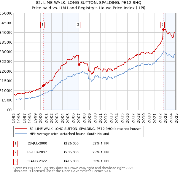 82, LIME WALK, LONG SUTTON, SPALDING, PE12 9HQ: Price paid vs HM Land Registry's House Price Index