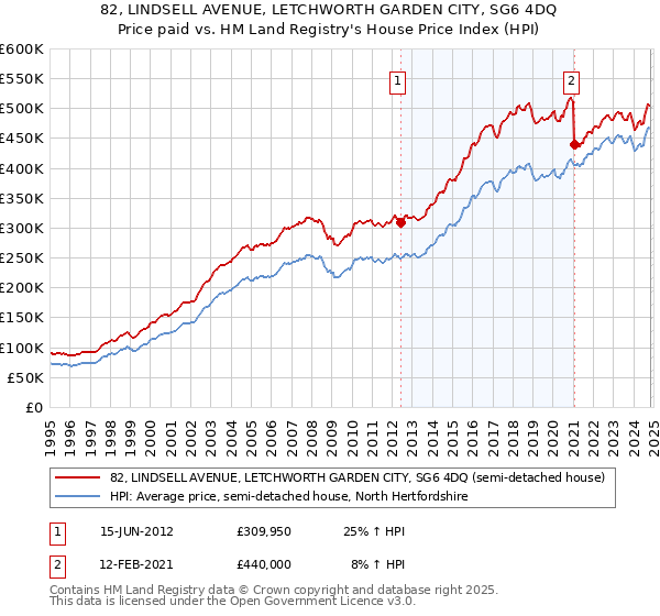 82, LINDSELL AVENUE, LETCHWORTH GARDEN CITY, SG6 4DQ: Price paid vs HM Land Registry's House Price Index