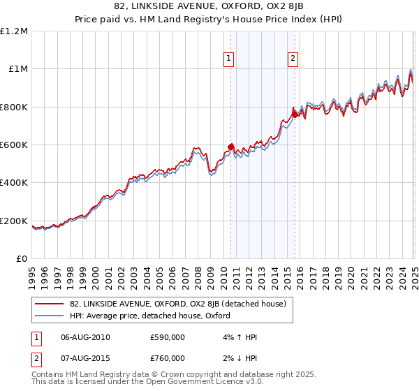 82, LINKSIDE AVENUE, OXFORD, OX2 8JB: Price paid vs HM Land Registry's House Price Index