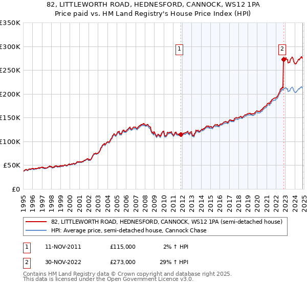 82, LITTLEWORTH ROAD, HEDNESFORD, CANNOCK, WS12 1PA: Price paid vs HM Land Registry's House Price Index