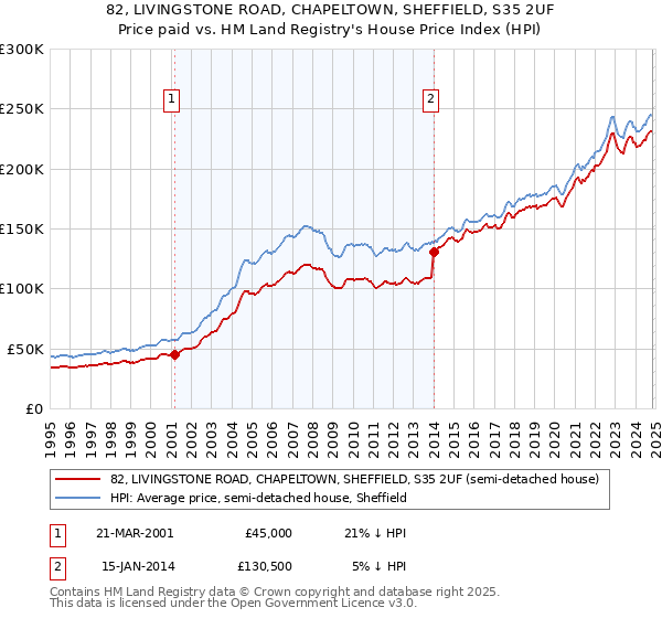 82, LIVINGSTONE ROAD, CHAPELTOWN, SHEFFIELD, S35 2UF: Price paid vs HM Land Registry's House Price Index