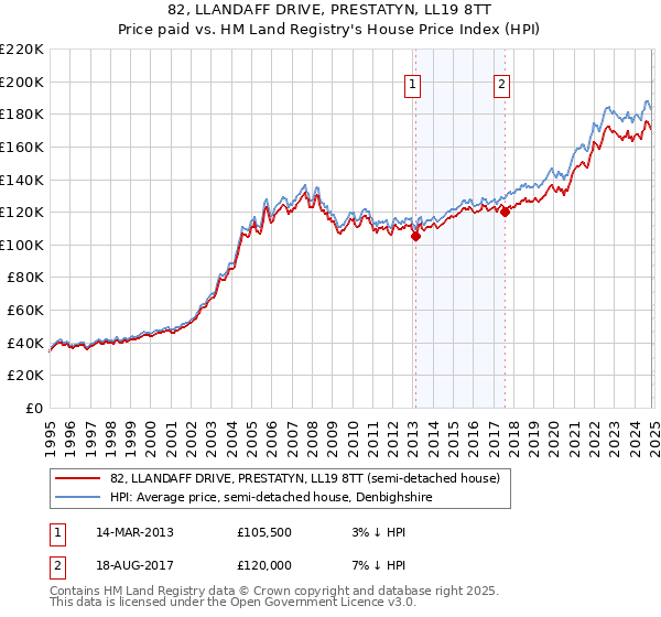 82, LLANDAFF DRIVE, PRESTATYN, LL19 8TT: Price paid vs HM Land Registry's House Price Index