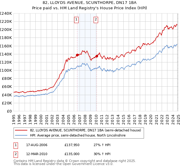 82, LLOYDS AVENUE, SCUNTHORPE, DN17 1BA: Price paid vs HM Land Registry's House Price Index