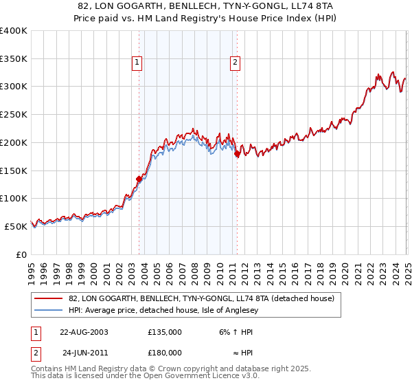 82, LON GOGARTH, BENLLECH, TYN-Y-GONGL, LL74 8TA: Price paid vs HM Land Registry's House Price Index