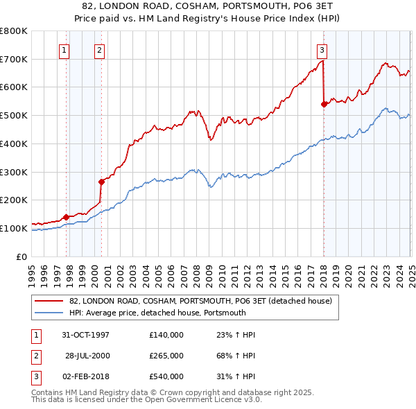 82, LONDON ROAD, COSHAM, PORTSMOUTH, PO6 3ET: Price paid vs HM Land Registry's House Price Index