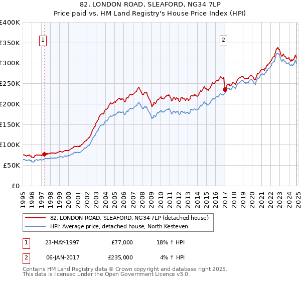 82, LONDON ROAD, SLEAFORD, NG34 7LP: Price paid vs HM Land Registry's House Price Index