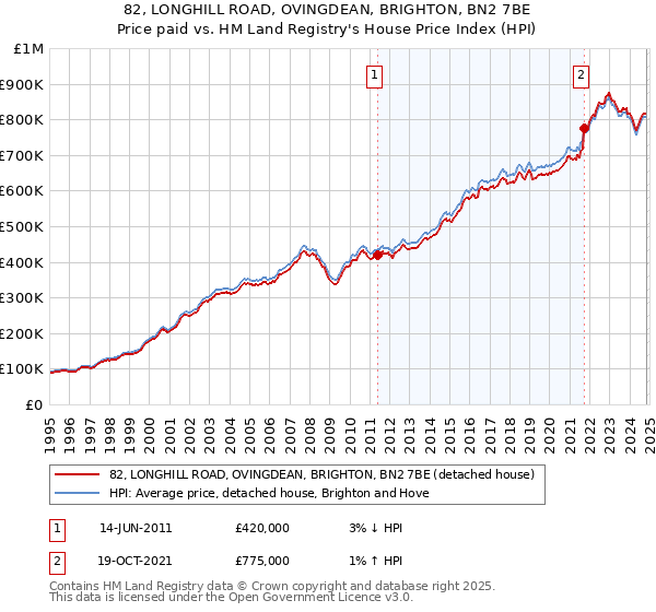 82, LONGHILL ROAD, OVINGDEAN, BRIGHTON, BN2 7BE: Price paid vs HM Land Registry's House Price Index