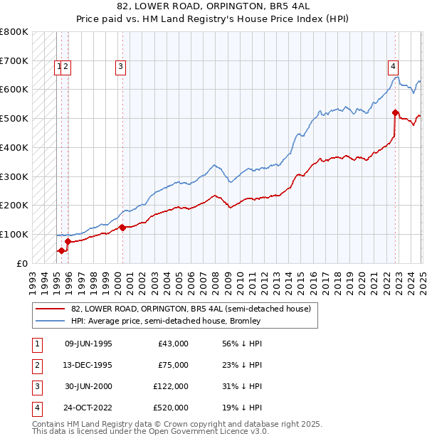 82, LOWER ROAD, ORPINGTON, BR5 4AL: Price paid vs HM Land Registry's House Price Index