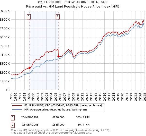 82, LUPIN RIDE, CROWTHORNE, RG45 6UR: Price paid vs HM Land Registry's House Price Index