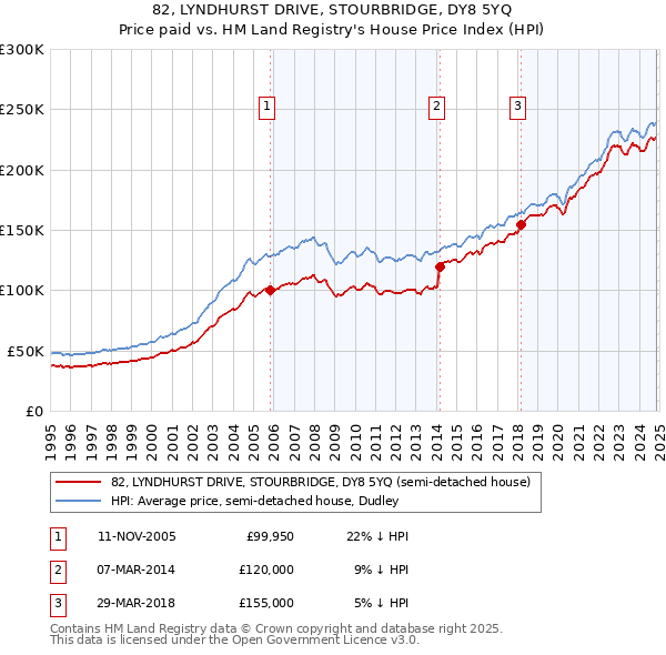 82, LYNDHURST DRIVE, STOURBRIDGE, DY8 5YQ: Price paid vs HM Land Registry's House Price Index