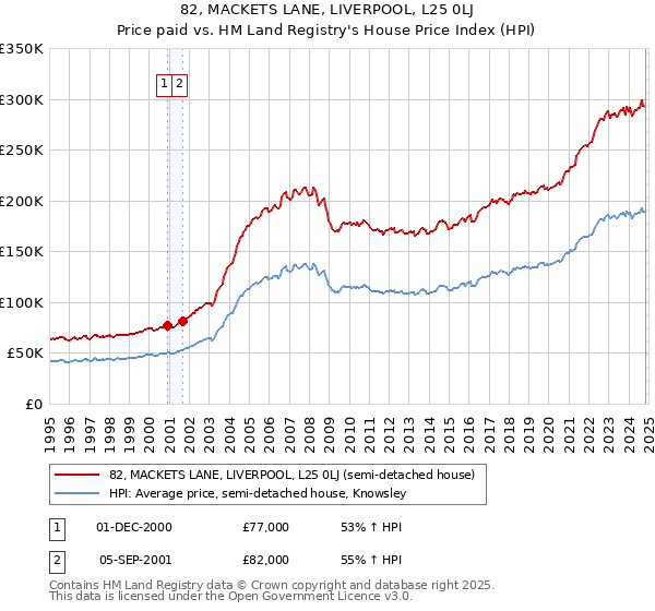 82, MACKETS LANE, LIVERPOOL, L25 0LJ: Price paid vs HM Land Registry's House Price Index