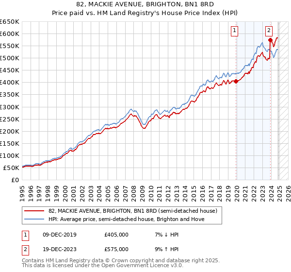 82, MACKIE AVENUE, BRIGHTON, BN1 8RD: Price paid vs HM Land Registry's House Price Index