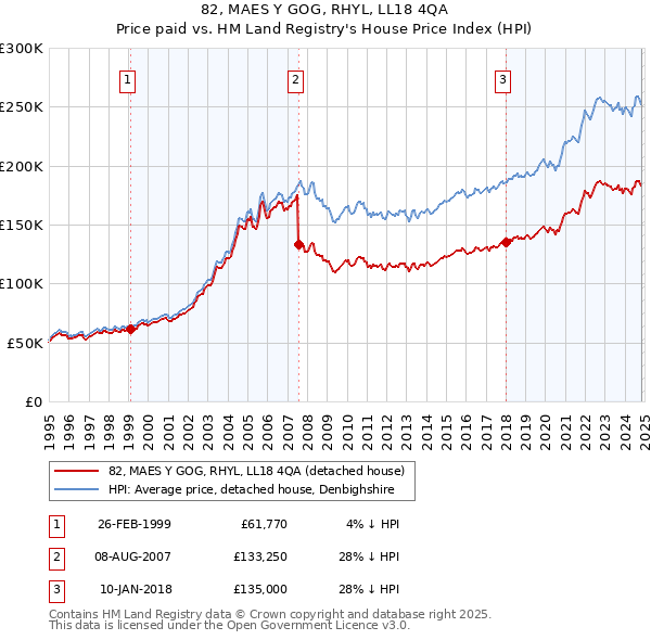 82, MAES Y GOG, RHYL, LL18 4QA: Price paid vs HM Land Registry's House Price Index