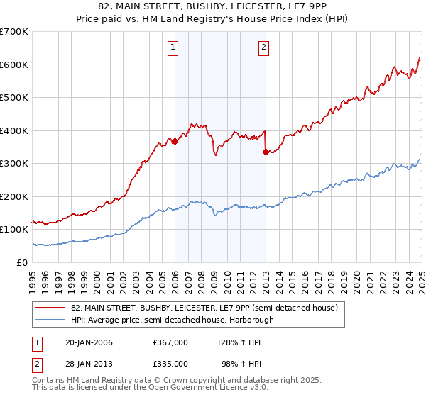 82, MAIN STREET, BUSHBY, LEICESTER, LE7 9PP: Price paid vs HM Land Registry's House Price Index