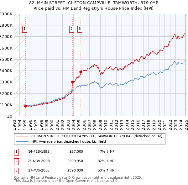 82, MAIN STREET, CLIFTON CAMPVILLE, TAMWORTH, B79 0AP: Price paid vs HM Land Registry's House Price Index