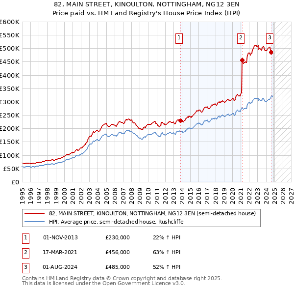 82, MAIN STREET, KINOULTON, NOTTINGHAM, NG12 3EN: Price paid vs HM Land Registry's House Price Index