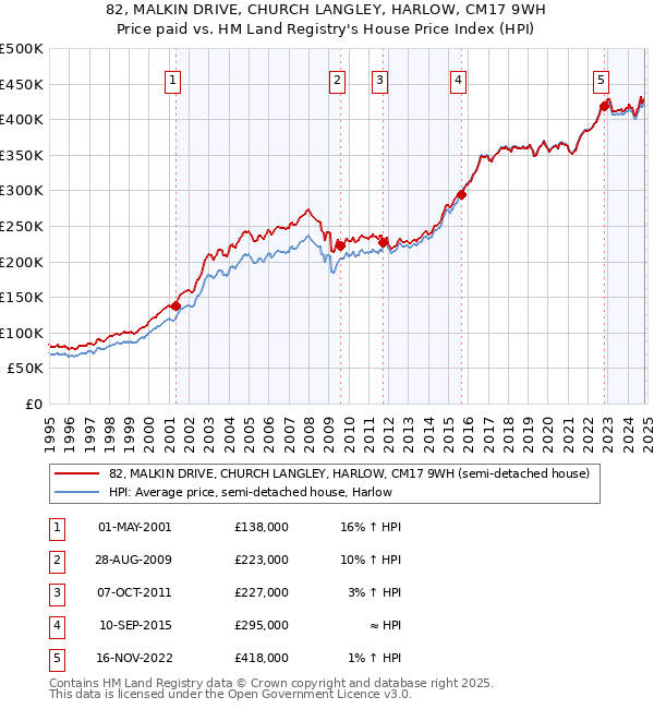 82, MALKIN DRIVE, CHURCH LANGLEY, HARLOW, CM17 9WH: Price paid vs HM Land Registry's House Price Index