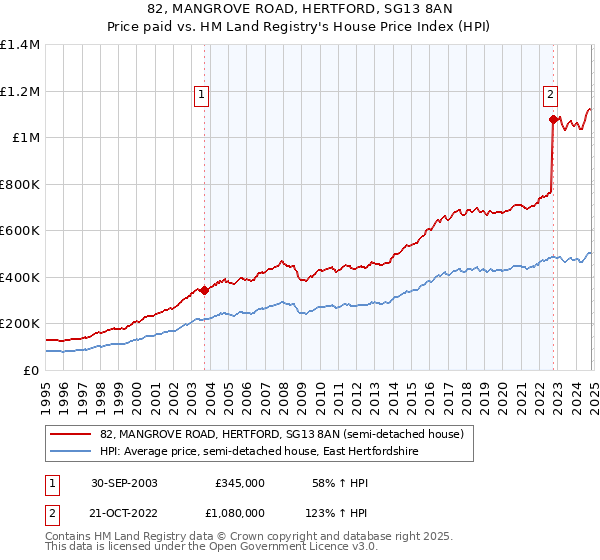 82, MANGROVE ROAD, HERTFORD, SG13 8AN: Price paid vs HM Land Registry's House Price Index