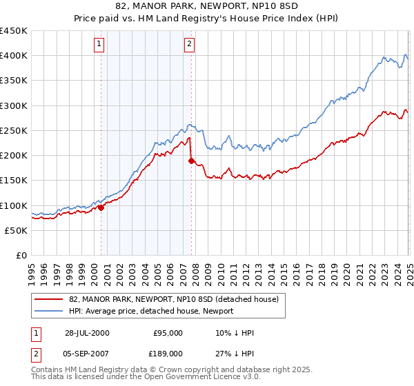 82, MANOR PARK, NEWPORT, NP10 8SD: Price paid vs HM Land Registry's House Price Index