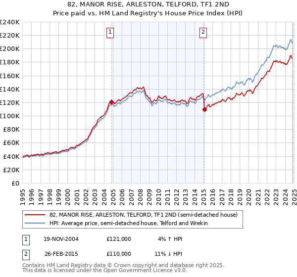 82, MANOR RISE, ARLESTON, TELFORD, TF1 2ND: Price paid vs HM Land Registry's House Price Index