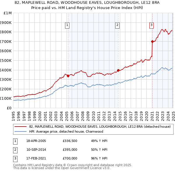 82, MAPLEWELL ROAD, WOODHOUSE EAVES, LOUGHBOROUGH, LE12 8RA: Price paid vs HM Land Registry's House Price Index