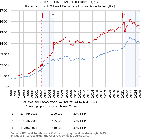 82, MARLDON ROAD, TORQUAY, TQ2 7EH: Price paid vs HM Land Registry's House Price Index