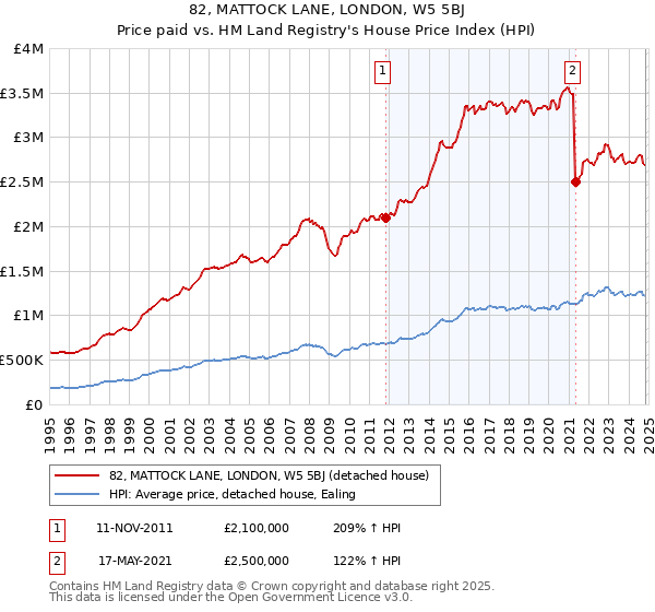 82, MATTOCK LANE, LONDON, W5 5BJ: Price paid vs HM Land Registry's House Price Index