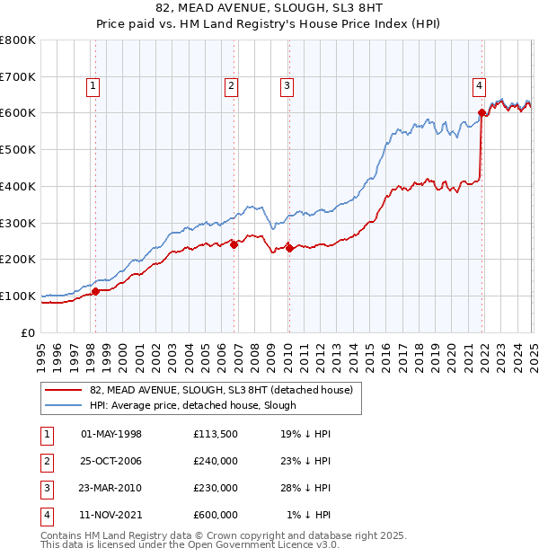 82, MEAD AVENUE, SLOUGH, SL3 8HT: Price paid vs HM Land Registry's House Price Index