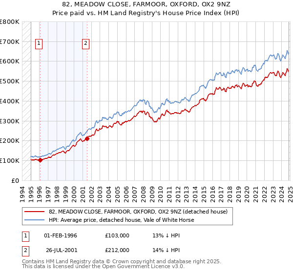 82, MEADOW CLOSE, FARMOOR, OXFORD, OX2 9NZ: Price paid vs HM Land Registry's House Price Index