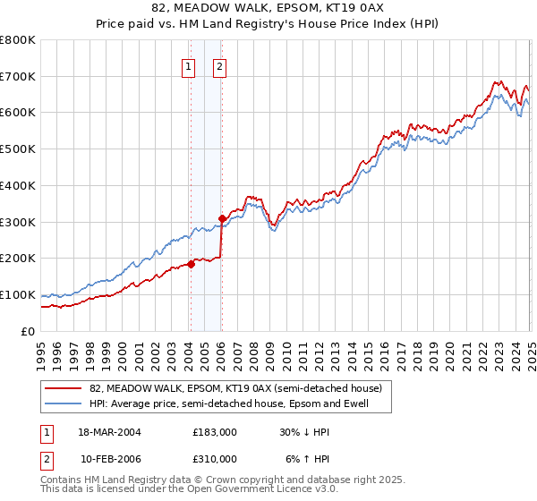 82, MEADOW WALK, EPSOM, KT19 0AX: Price paid vs HM Land Registry's House Price Index