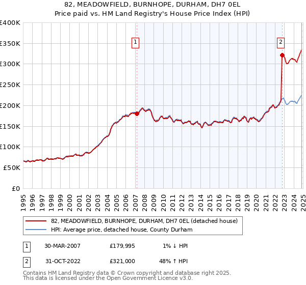 82, MEADOWFIELD, BURNHOPE, DURHAM, DH7 0EL: Price paid vs HM Land Registry's House Price Index