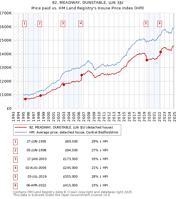 82, MEADWAY, DUNSTABLE, LU6 3JU: Price paid vs HM Land Registry's House Price Index