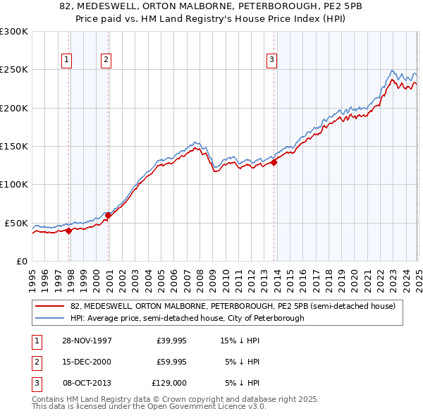 82, MEDESWELL, ORTON MALBORNE, PETERBOROUGH, PE2 5PB: Price paid vs HM Land Registry's House Price Index