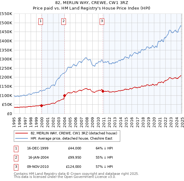 82, MERLIN WAY, CREWE, CW1 3RZ: Price paid vs HM Land Registry's House Price Index