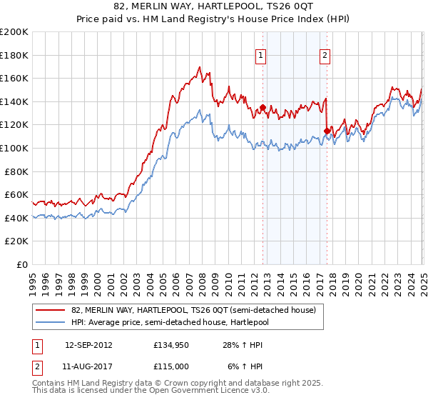 82, MERLIN WAY, HARTLEPOOL, TS26 0QT: Price paid vs HM Land Registry's House Price Index