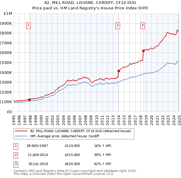 82, MILL ROAD, LISVANE, CARDIFF, CF14 0UG: Price paid vs HM Land Registry's House Price Index