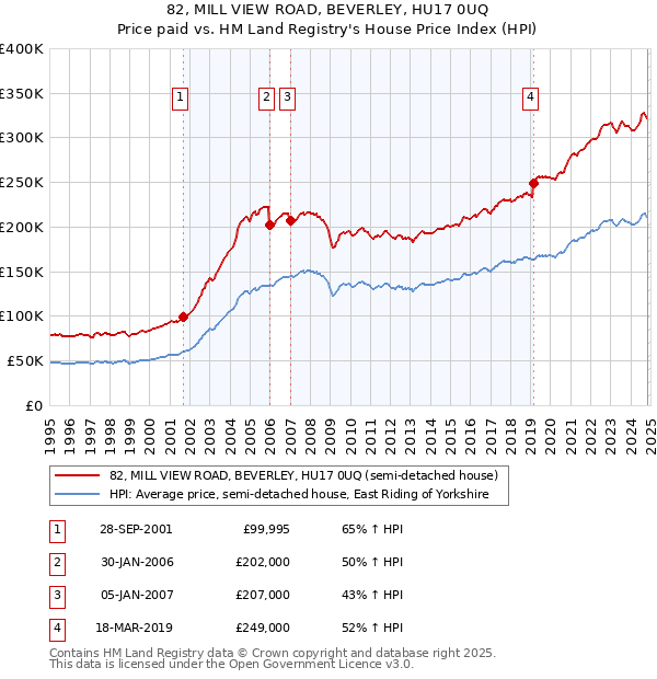 82, MILL VIEW ROAD, BEVERLEY, HU17 0UQ: Price paid vs HM Land Registry's House Price Index