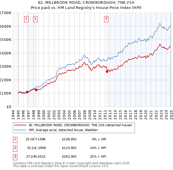 82, MILLBROOK ROAD, CROWBOROUGH, TN6 2SA: Price paid vs HM Land Registry's House Price Index