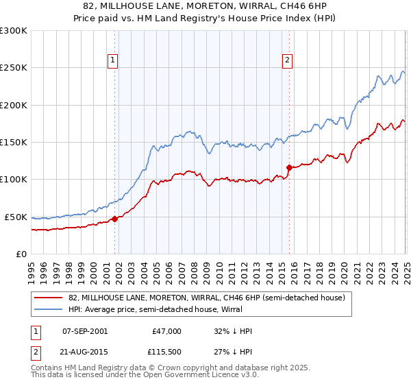 82, MILLHOUSE LANE, MORETON, WIRRAL, CH46 6HP: Price paid vs HM Land Registry's House Price Index