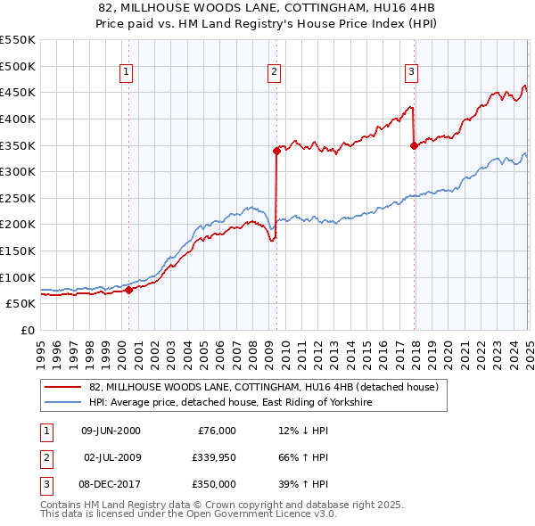 82, MILLHOUSE WOODS LANE, COTTINGHAM, HU16 4HB: Price paid vs HM Land Registry's House Price Index