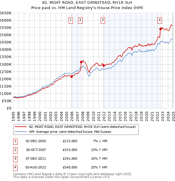 82, MOAT ROAD, EAST GRINSTEAD, RH19 3LH: Price paid vs HM Land Registry's House Price Index