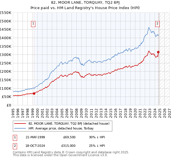 82, MOOR LANE, TORQUAY, TQ2 8PJ: Price paid vs HM Land Registry's House Price Index