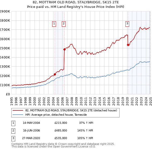 82, MOTTRAM OLD ROAD, STALYBRIDGE, SK15 2TE: Price paid vs HM Land Registry's House Price Index