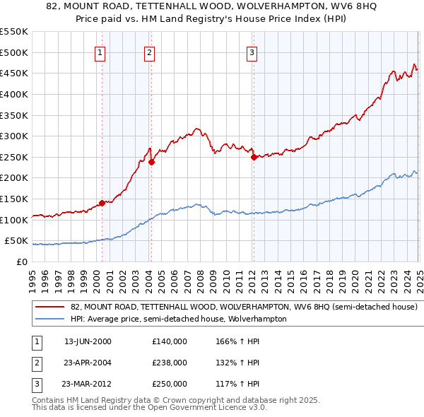 82, MOUNT ROAD, TETTENHALL WOOD, WOLVERHAMPTON, WV6 8HQ: Price paid vs HM Land Registry's House Price Index