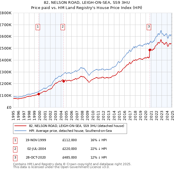 82, NELSON ROAD, LEIGH-ON-SEA, SS9 3HU: Price paid vs HM Land Registry's House Price Index