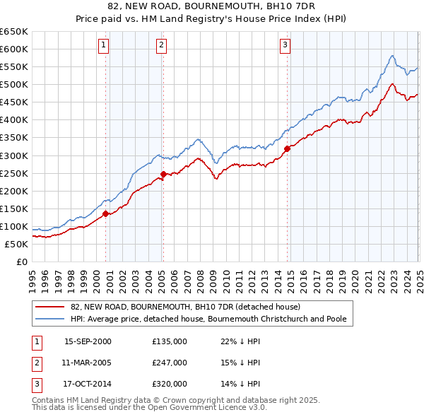 82, NEW ROAD, BOURNEMOUTH, BH10 7DR: Price paid vs HM Land Registry's House Price Index