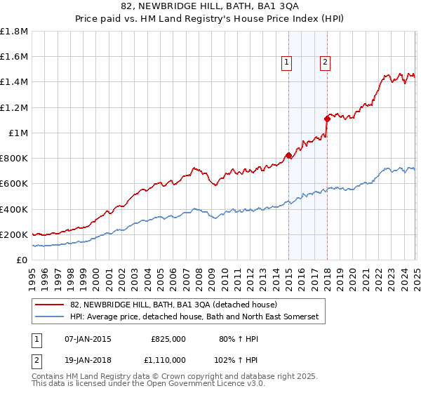 82, NEWBRIDGE HILL, BATH, BA1 3QA: Price paid vs HM Land Registry's House Price Index